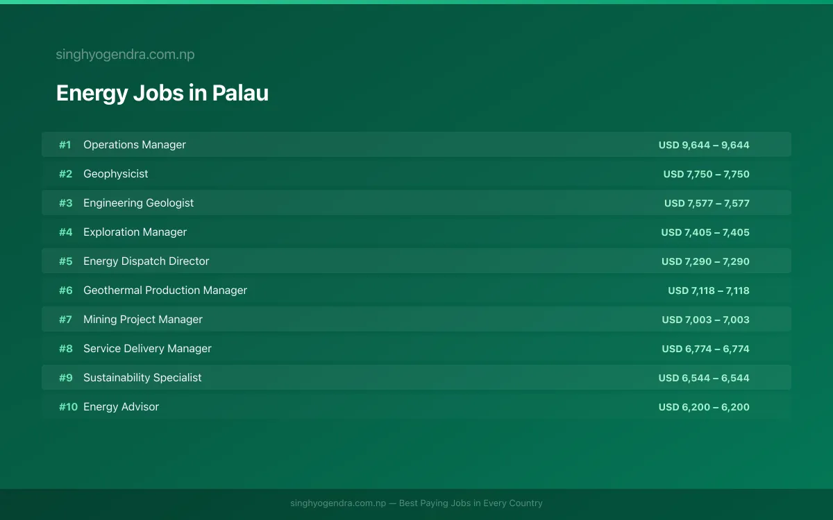 Highest Paying Jobs in Energy in Palau 2026 Highest Paying Jobs in Energy in Palau 2026 | SalaryPedia by Singh Yogendra