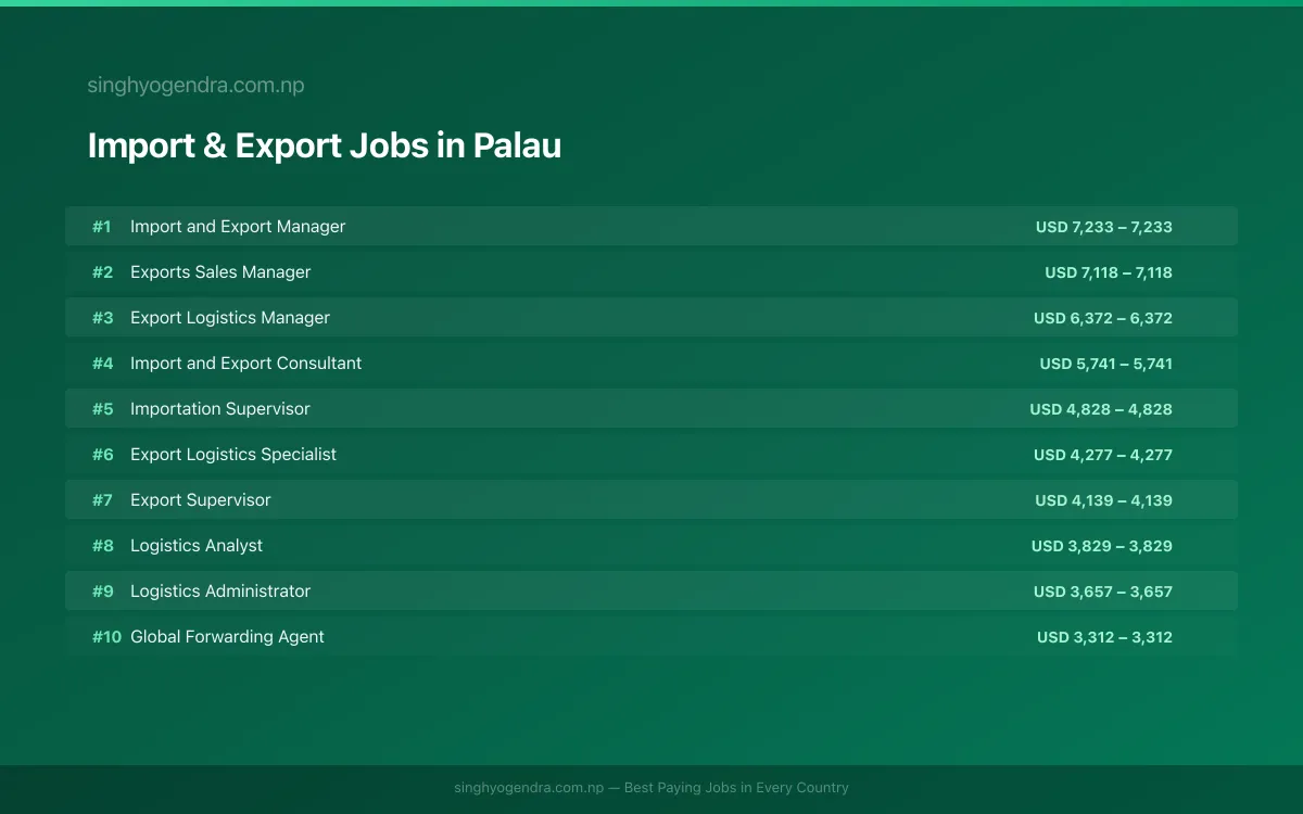 Highest Paying Jobs in Import & Export in Palau 2026 Highest Paying Jobs in Import & Export in Palau 2026 | SalaryPedia by Singh Yogendra