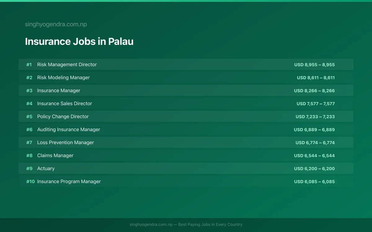 Highest Paying Jobs in Insurance in Palau 2026 Highest Paying Jobs in Insurance in Palau 2026 | SalaryPedia by Singh Yogendra