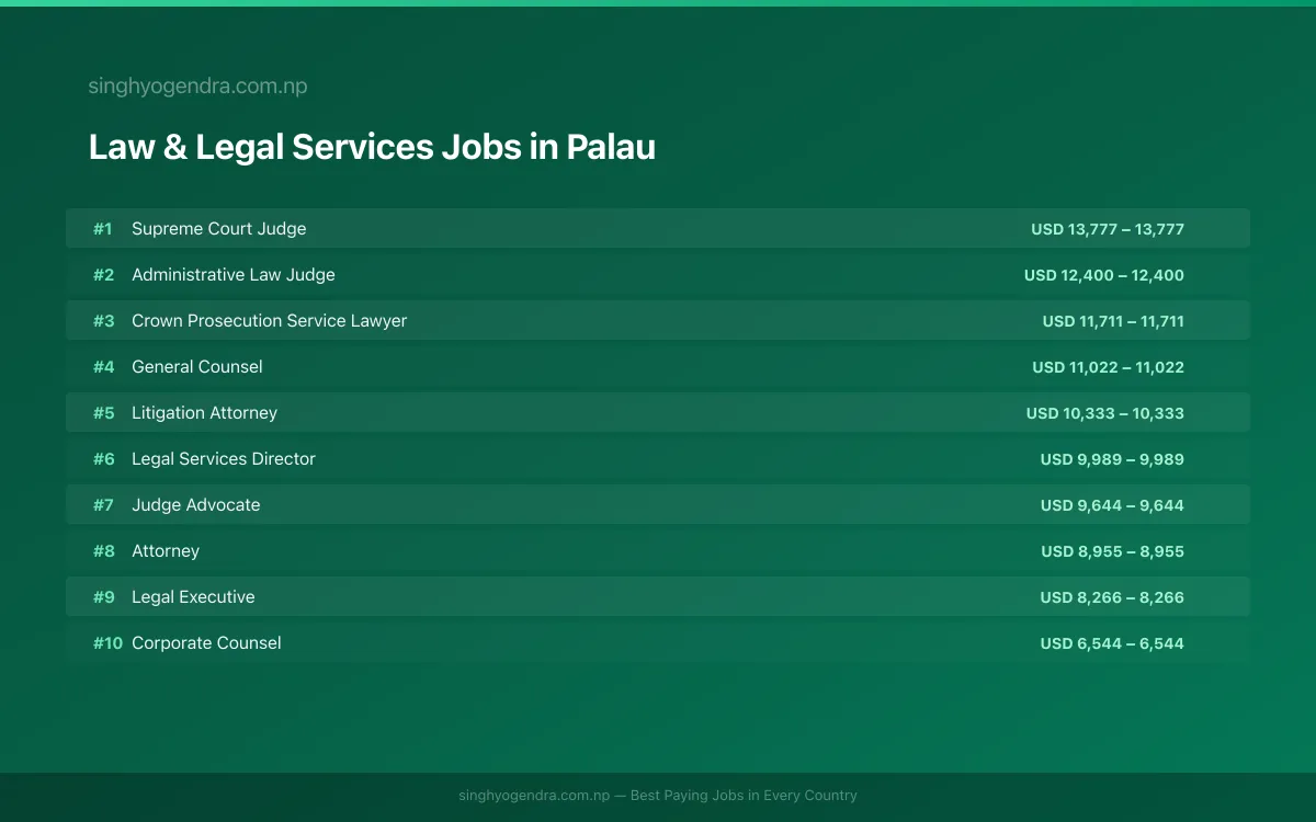 Highest Paying Jobs in Law & Legal Services in Palau 2026 Highest Paying Jobs in Law & Legal Services in Palau 2026 | SalaryPedia by Singh Yogendra