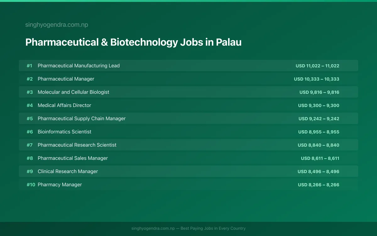 Highest Paying Jobs in Pharmaceutical & Biotechnology in Palau 2026 Highest Paying Jobs in Pharmaceutical & Biotechnology in Palau 2026 | SalaryPedia by Singh Yogendra