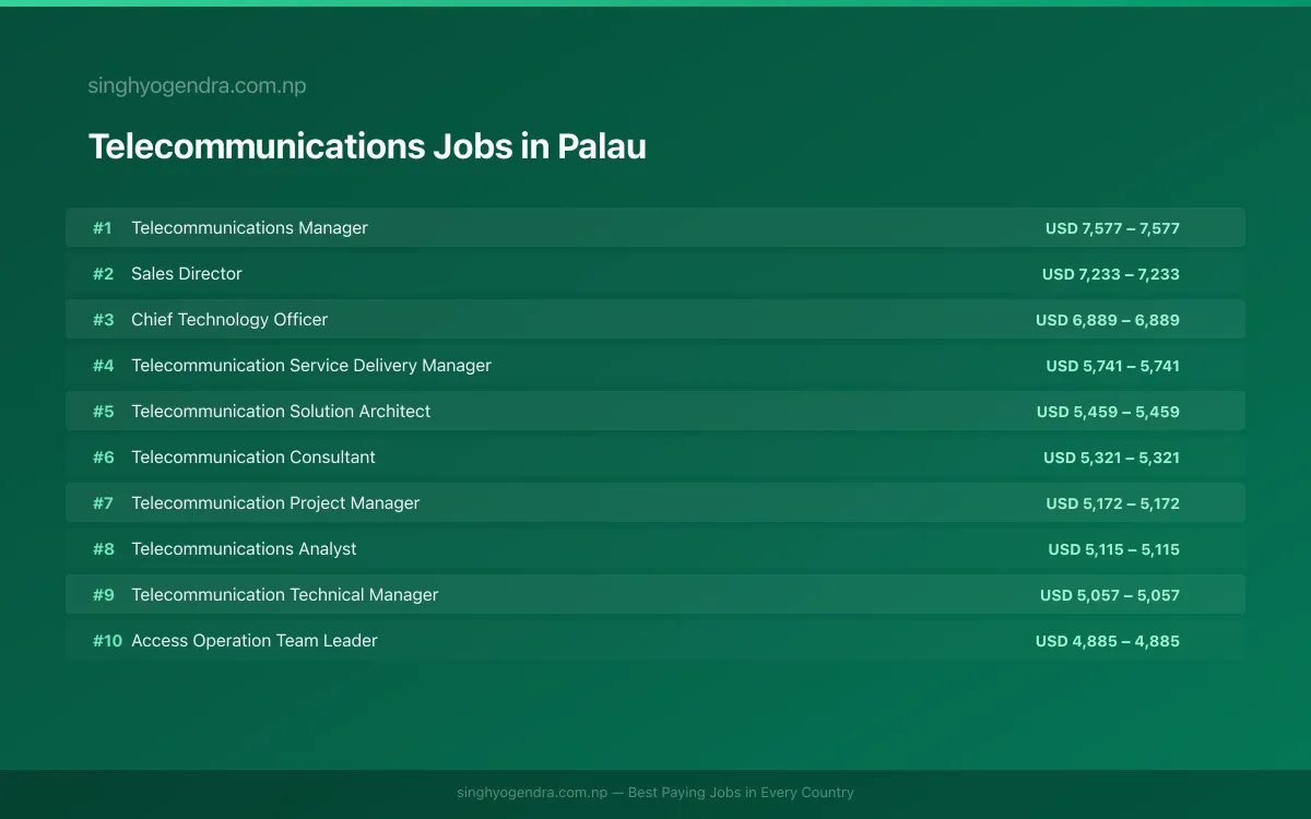 Highest Paying Jobs in Telecommunications in Palau 2026 Highest Paying Jobs in Telecommunications in Palau 2026 | SalaryPedia by Singh Yogendra