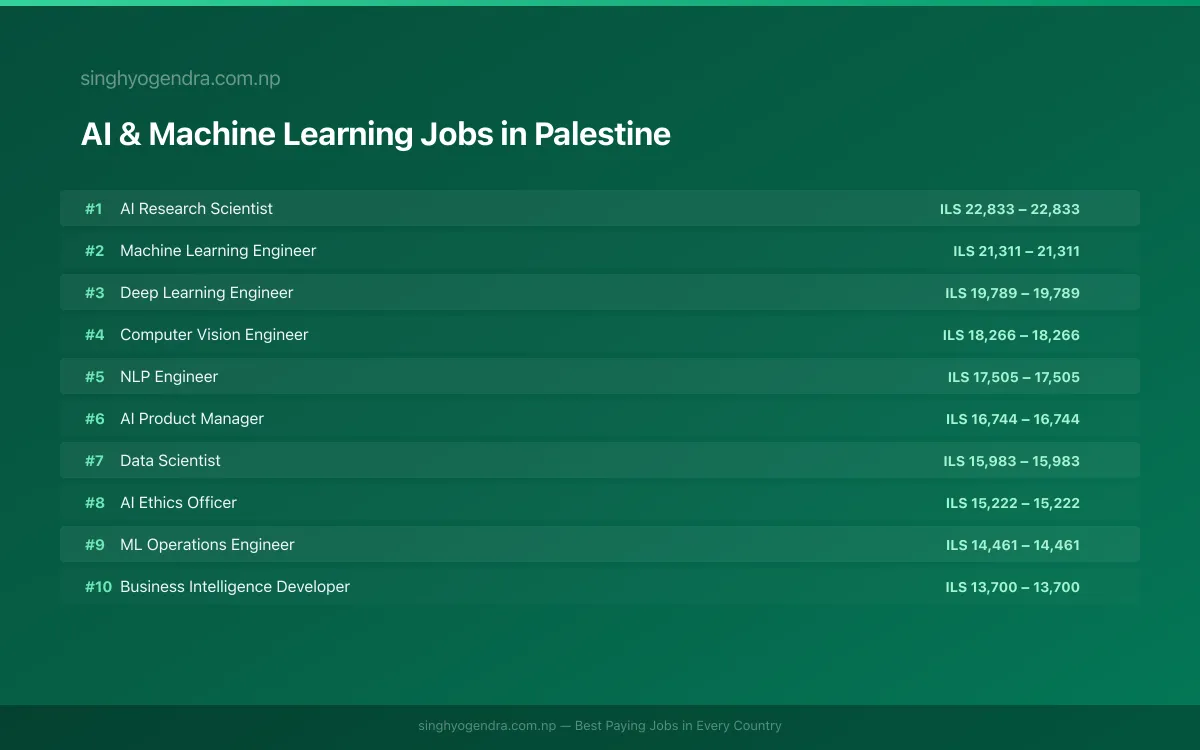 Highest Paying Jobs in AI & Machine Learning in Palestine 2026 Highest Paying Jobs in AI & Machine Learning in Palestine 2026 | SalaryPedia by Singh Yogendra