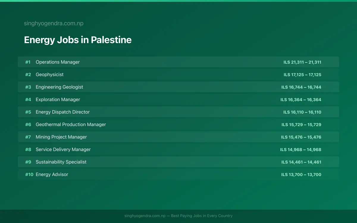 Highest Paying Jobs in Energy in Palestine 2026 Highest Paying Jobs in Energy in Palestine 2026 | SalaryPedia by Singh Yogendra