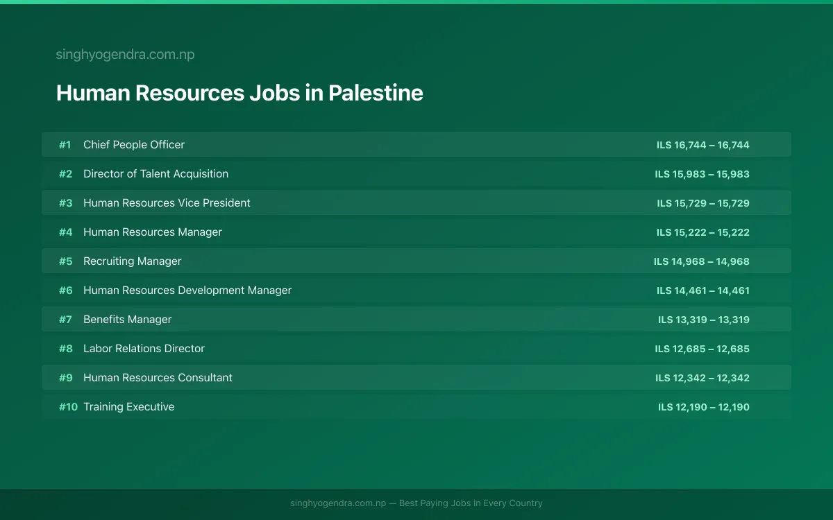Highest Paying Jobs in Human Resources in Palestine 2026 Highest Paying Jobs in Human Resources in Palestine 2026 | SalaryPedia by Singh Yogendra