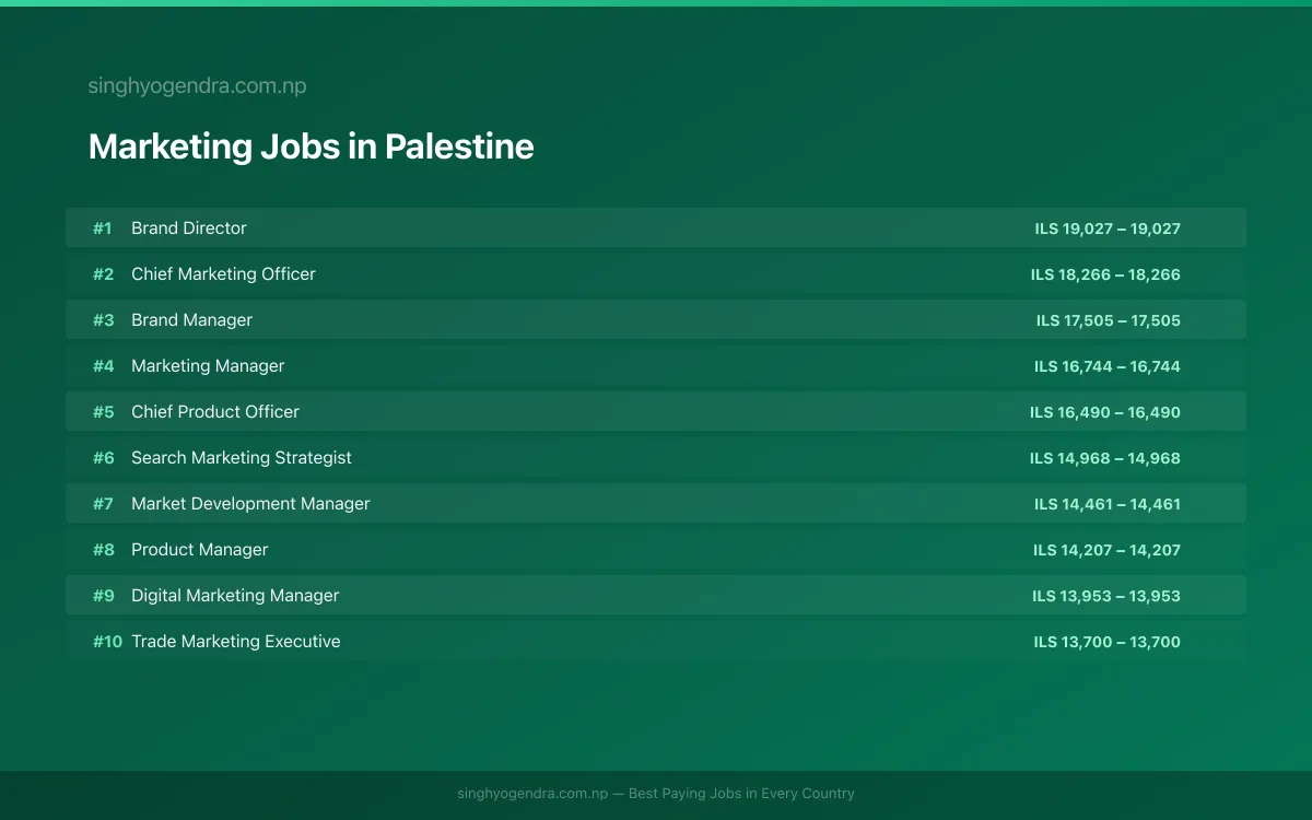 Highest Paying Jobs in Marketing in Palestine 2026 Highest Paying Jobs in Marketing in Palestine 2026 | SalaryPedia by Singh Yogendra