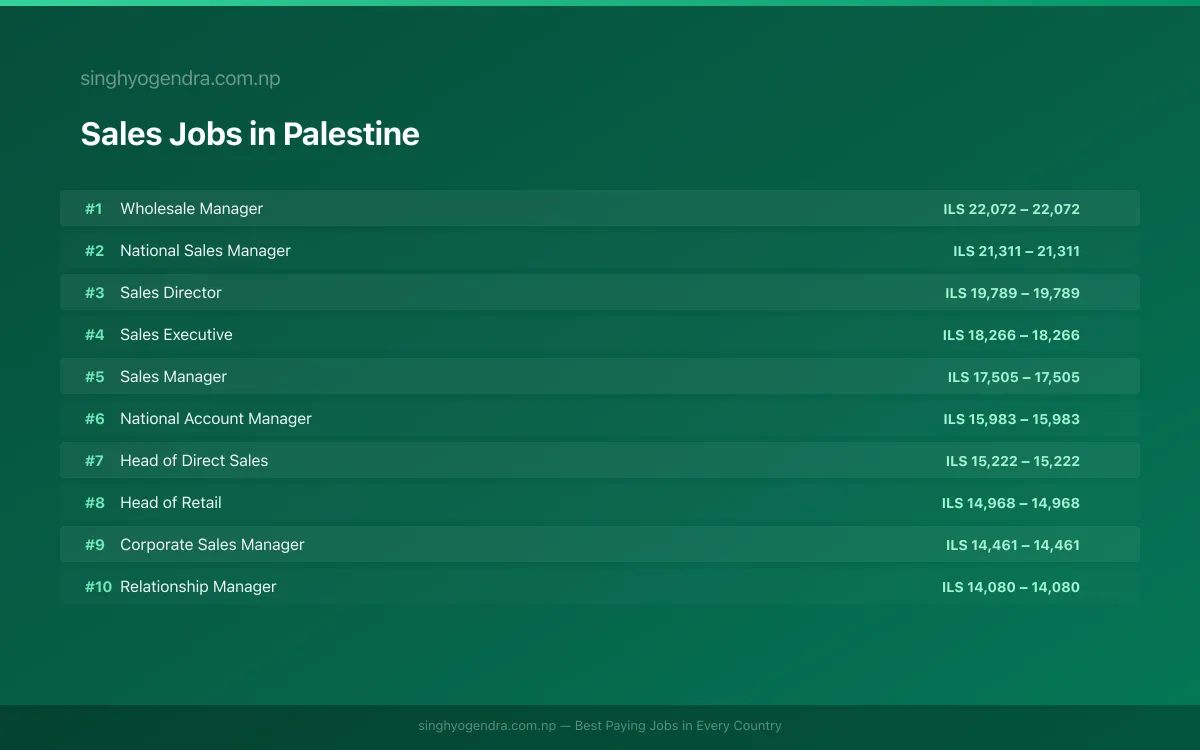 Highest Paying Jobs in Sales in Palestine 2026 Highest Paying Jobs in Sales in Palestine 2026 | SalaryPedia by Singh Yogendra