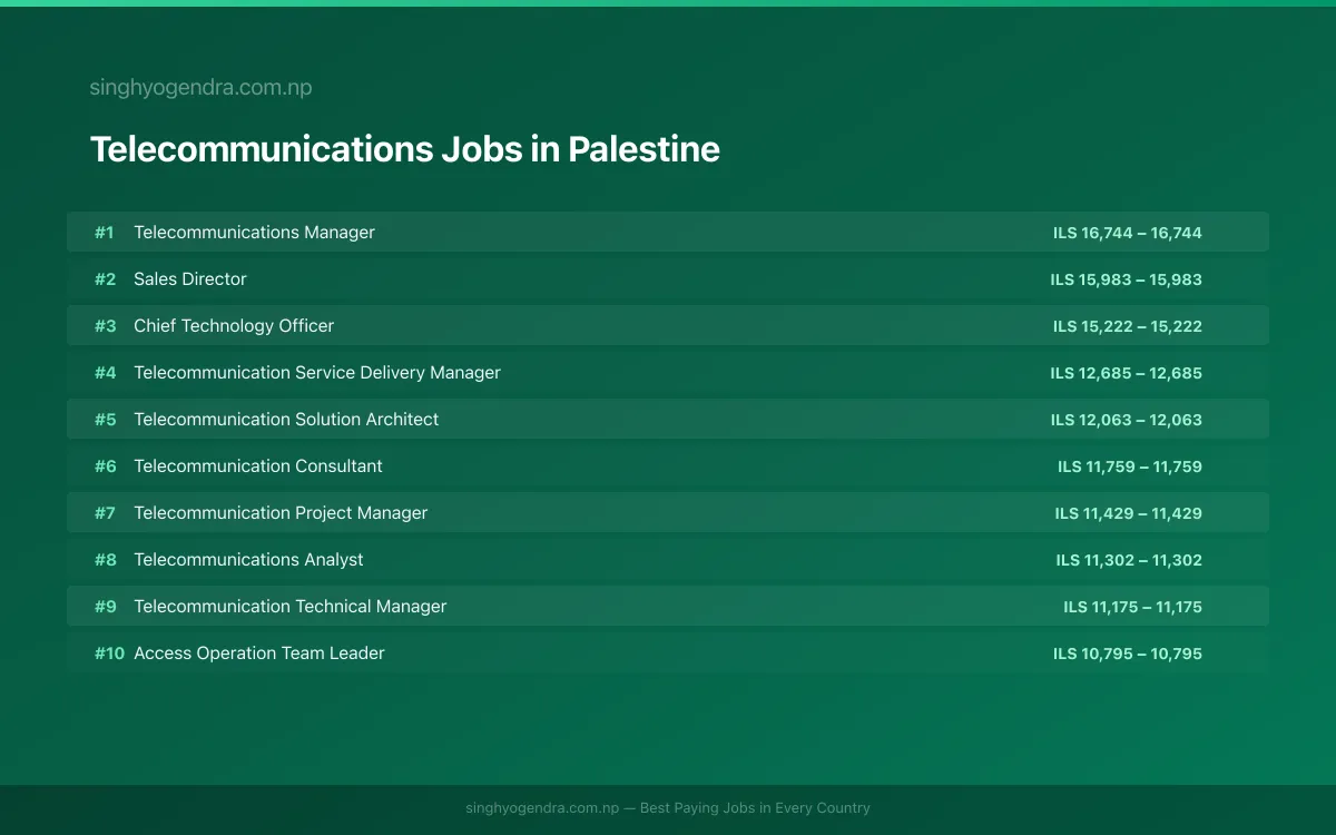 Highest Paying Jobs in Telecommunications in Palestine 2026 Highest Paying Jobs in Telecommunications in Palestine 2026 | SalaryPedia by Singh Yogendra