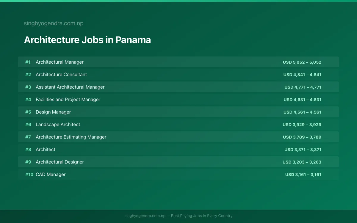 Highest Paying Jobs in Architecture in Panama 2026 Highest Paying Jobs in Architecture in Panama 2026 | SalaryPedia by Singh Yogendra