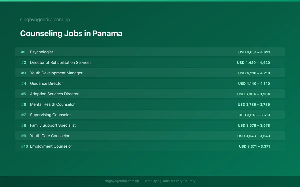 Highest Paying Jobs in Counseling in Panama 2026 Highest Paying Jobs in Counseling in Panama 2026 | SalaryPedia by Singh Yogendra