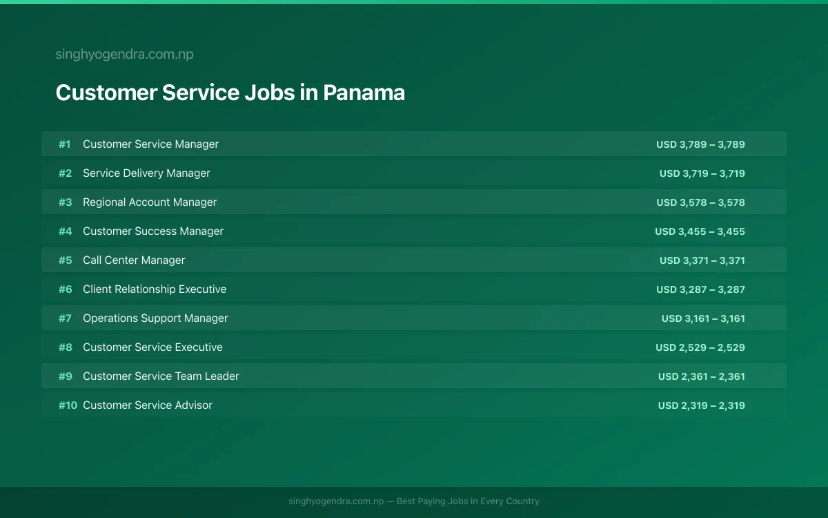 Highest Paying Jobs in Customer Service in Panama 2026 Highest Paying Jobs in Customer Service in Panama 2026 | SalaryPedia by Singh Yogendra