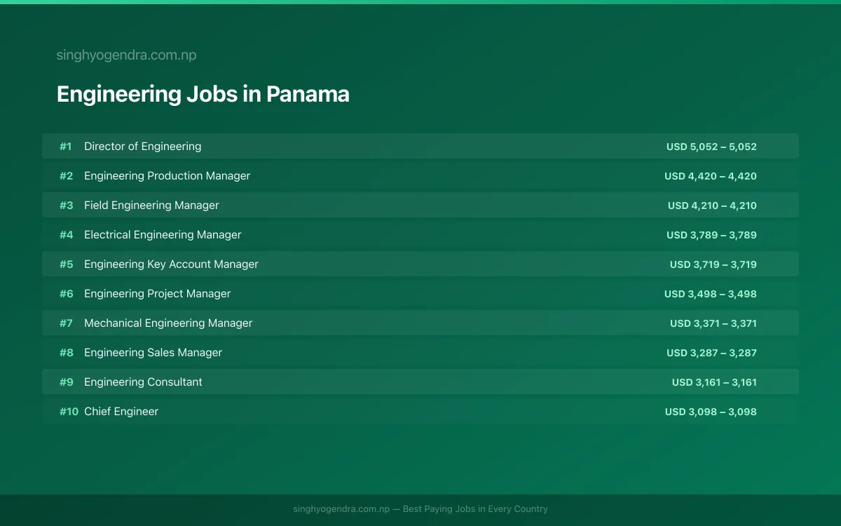 Highest Paying Jobs in Engineering in Panama 2026 Highest Paying Jobs in Engineering in Panama 2026 | SalaryPedia by Singh Yogendra