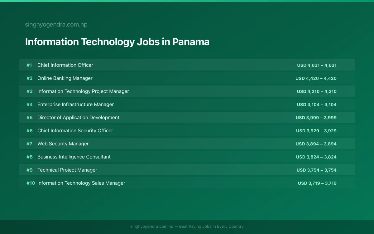 Highest Paying Jobs in Information Technology in Panama 2026 Highest Paying Jobs in Information Technology in Panama 2026 | SalaryPedia by Singh Yogendra