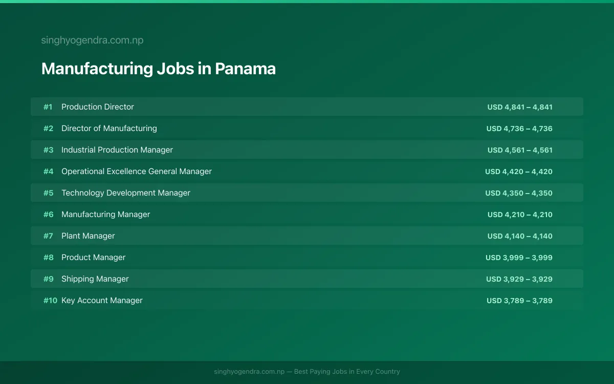 Highest Paying Jobs in Manufacturing in Panama 2026 Highest Paying Jobs in Manufacturing in Panama 2026 | SalaryPedia by Singh Yogendra