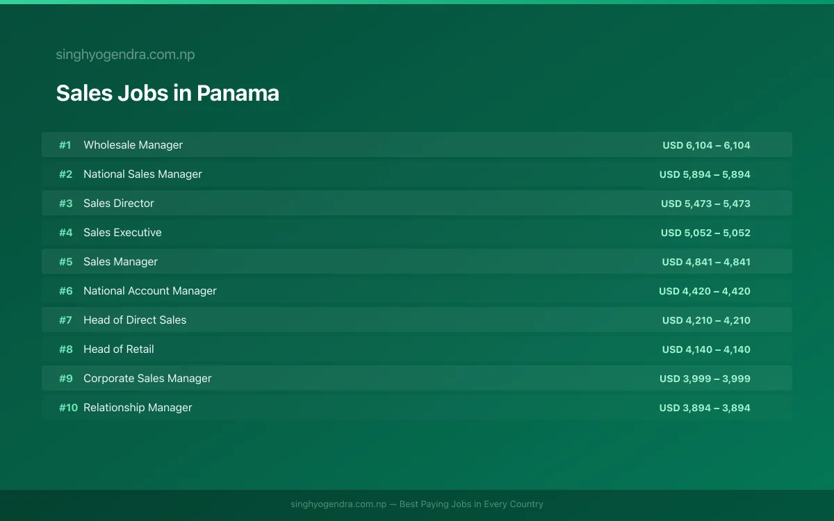 Highest Paying Jobs in Sales in Panama 2026 Highest Paying Jobs in Sales in Panama 2026 | SalaryPedia by Singh Yogendra