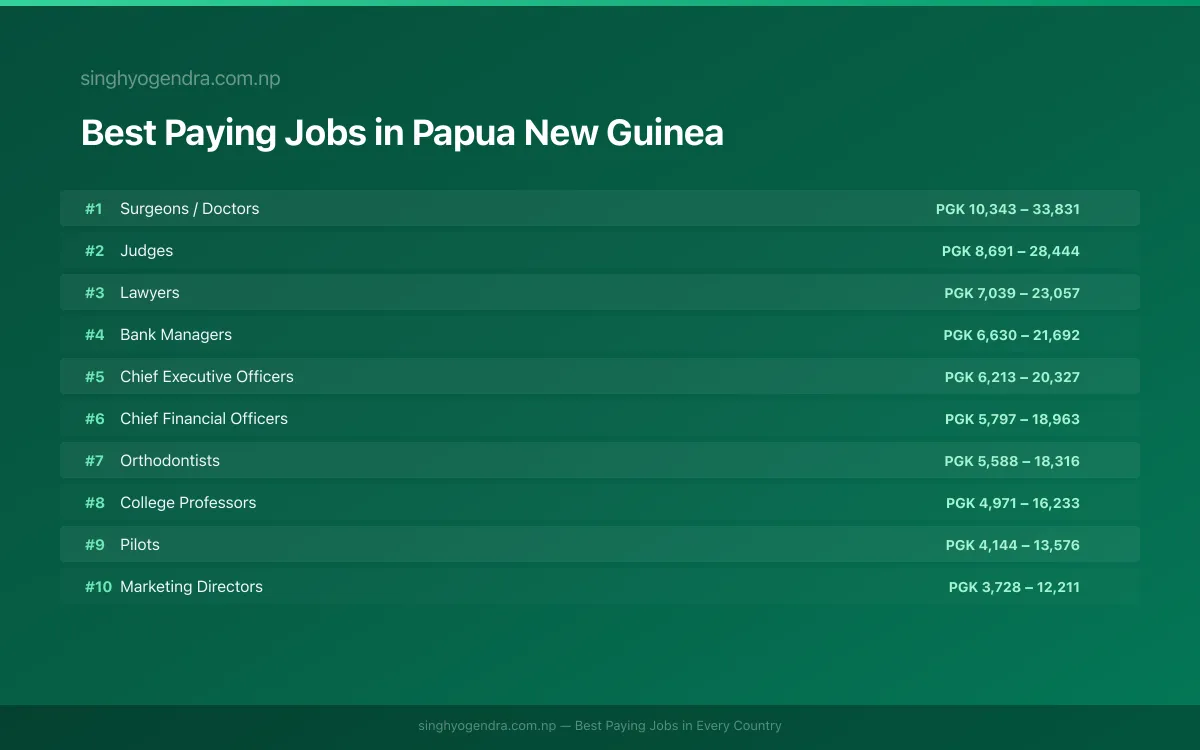 Salary data for Lae, Papua New Guinea Best paying jobs in Lae, Papua New Guinea | SalaryPedia by Singh Yogendra