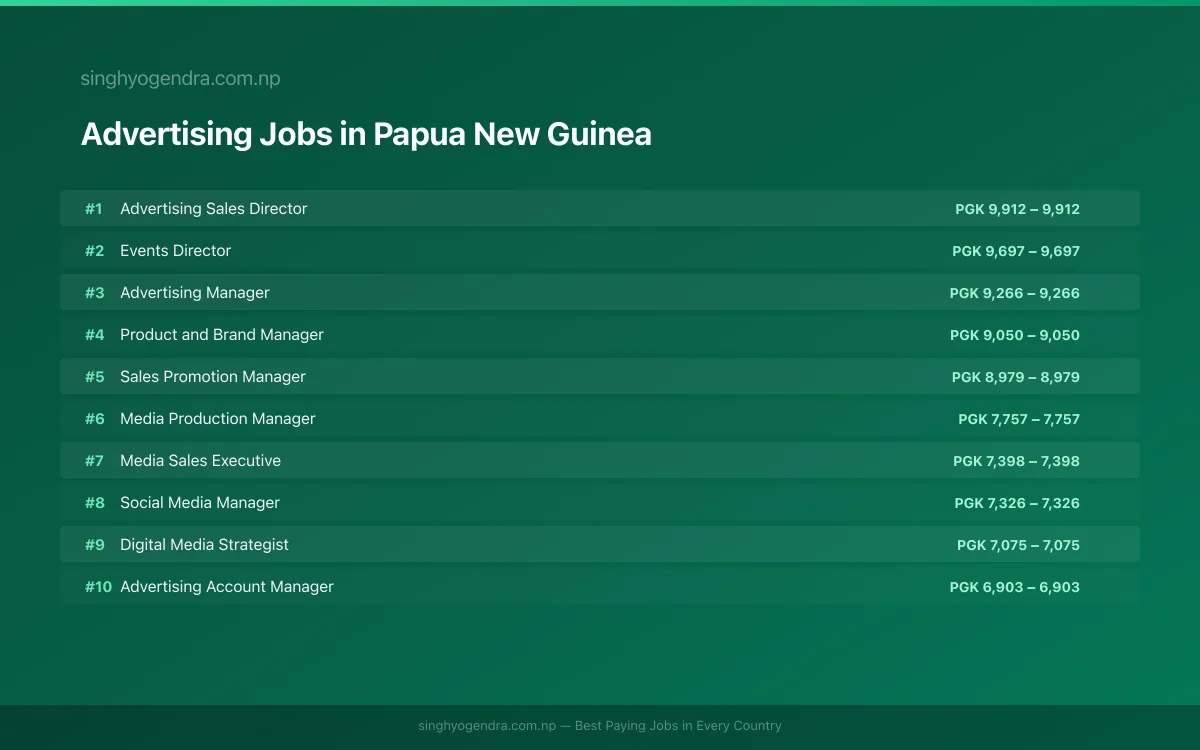 Highest Paying Jobs in Advertising in Papua New Guinea 2026 Highest Paying Jobs in Advertising in Papua New Guinea 2026 | SalaryPedia by Singh Yogendra