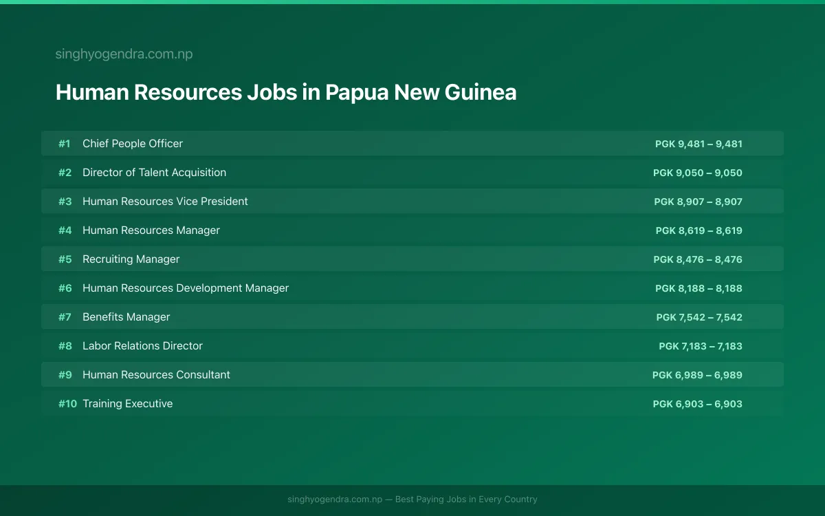 Highest Paying Jobs in Human Resources in Papua New Guinea 2026 Highest Paying Jobs in Human Resources in Papua New Guinea 2026 | SalaryPedia by Singh Yogendra