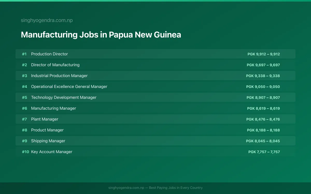 Highest Paying Jobs in Manufacturing in Papua New Guinea 2026 Highest Paying Jobs in Manufacturing in Papua New Guinea 2026 | SalaryPedia by Singh Yogendra