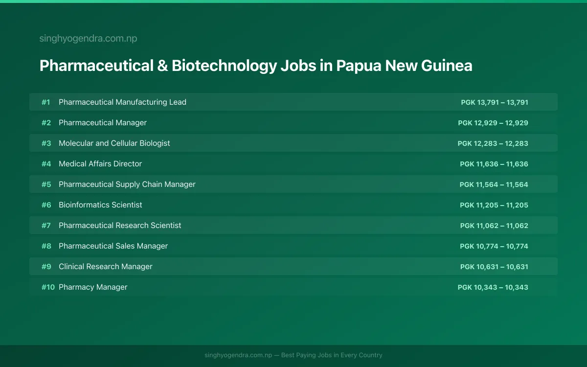 Highest Paying Jobs in Pharmaceutical & Biotechnology in Papua New Guinea 2026 Highest Paying Jobs in Pharmaceutical & Biotechnology in Papua New Guinea 2026 | SalaryPedia by Singh Yogendra