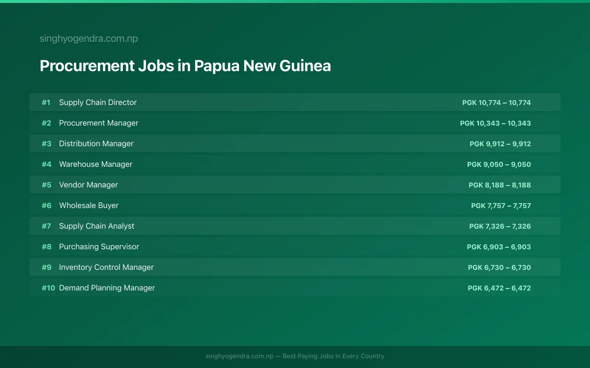 Highest Paying Jobs in Procurement in Papua New Guinea 2026 Highest Paying Jobs in Procurement in Papua New Guinea 2026 | SalaryPedia by Singh Yogendra
