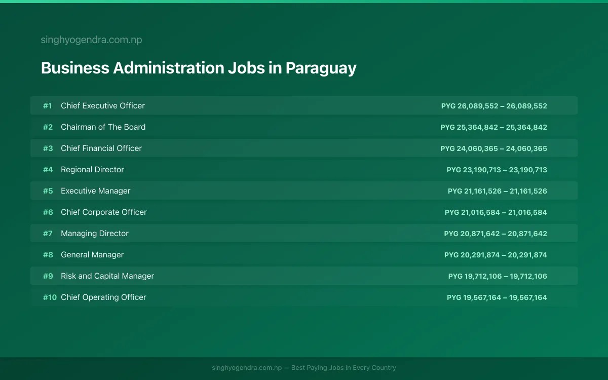 Highest Paying Jobs in Business Administration in Paraguay 2026 | SalaryPedia by Singh Yogendra