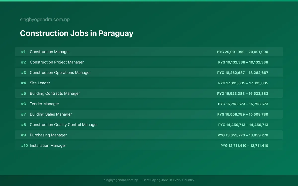 Highest Paying Jobs in Construction in Paraguay 2026 | SalaryPedia by Singh Yogendra