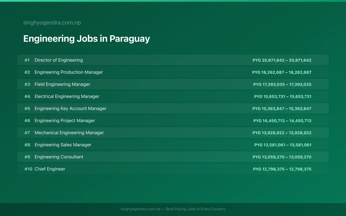 Highest Paying Jobs in Engineering in Paraguay 2026 | SalaryPedia by Singh Yogendra