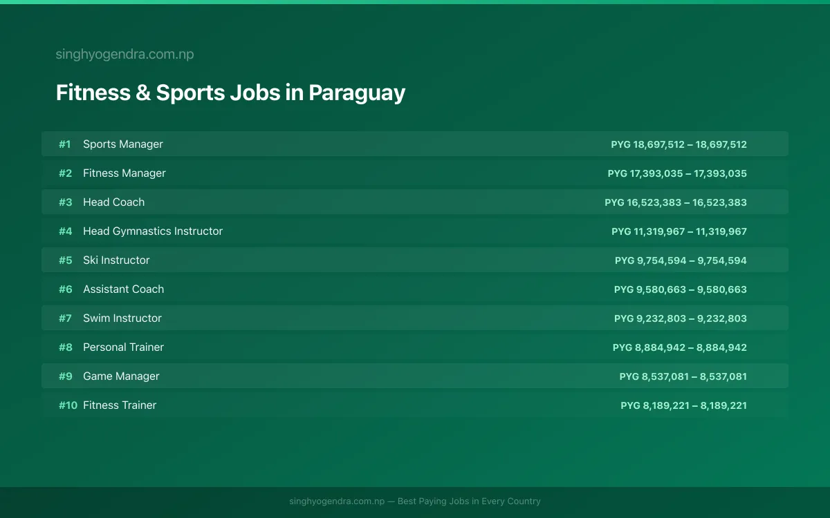 Highest Paying Jobs in Fitness & Sports in Paraguay 2026 | SalaryPedia by Singh Yogendra