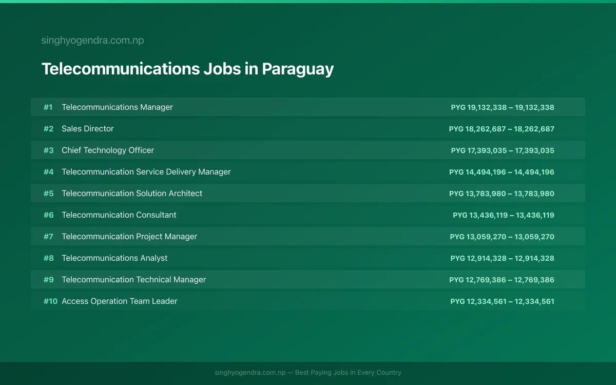 Highest Paying Jobs in Telecommunications in Paraguay 2026 | SalaryPedia by Singh Yogendra