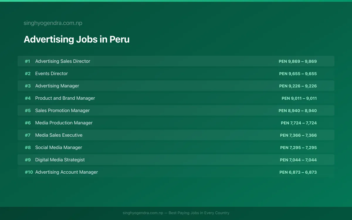Highest Paying Jobs in Advertising in Peru 2026 | SalaryPedia by Singh Yogendra