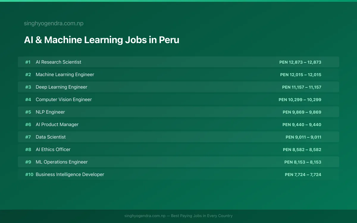Highest Paying Jobs in AI & Machine Learning in Peru 2026 | SalaryPedia by Singh Yogendra