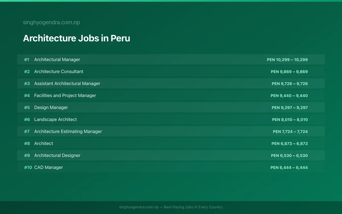 Highest Paying Jobs in Architecture in Peru 2026 | SalaryPedia by Singh Yogendra