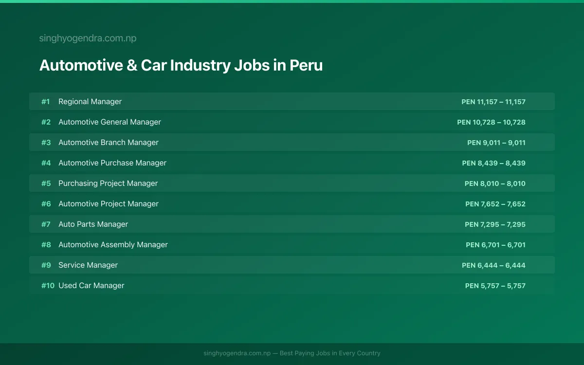 Highest Paying Jobs in Automotive & Car Industry in Peru 2026 | SalaryPedia by Singh Yogendra
