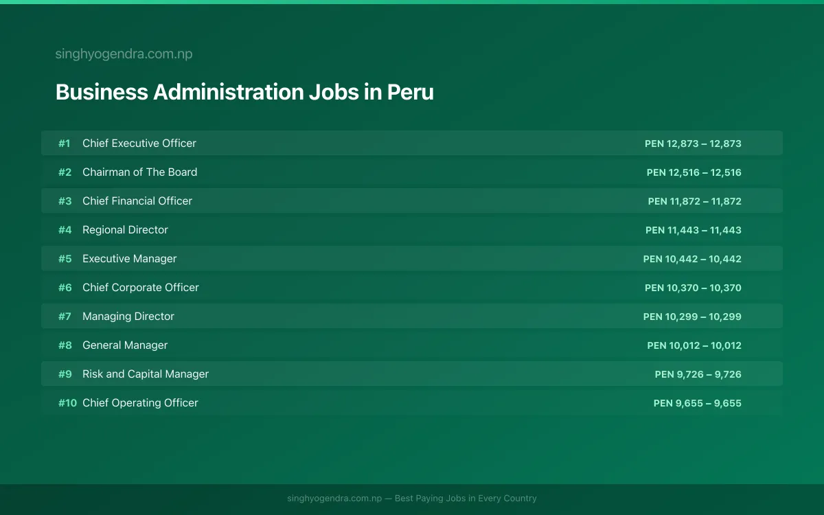 Highest Paying Jobs in Business Administration in Peru 2026 | SalaryPedia by Singh Yogendra