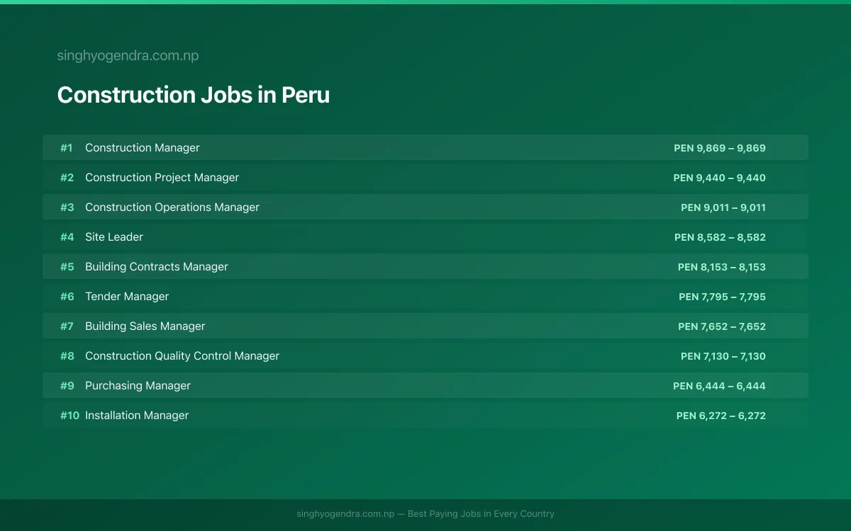 Highest Paying Jobs in Construction in Peru 2026 | SalaryPedia by Singh Yogendra