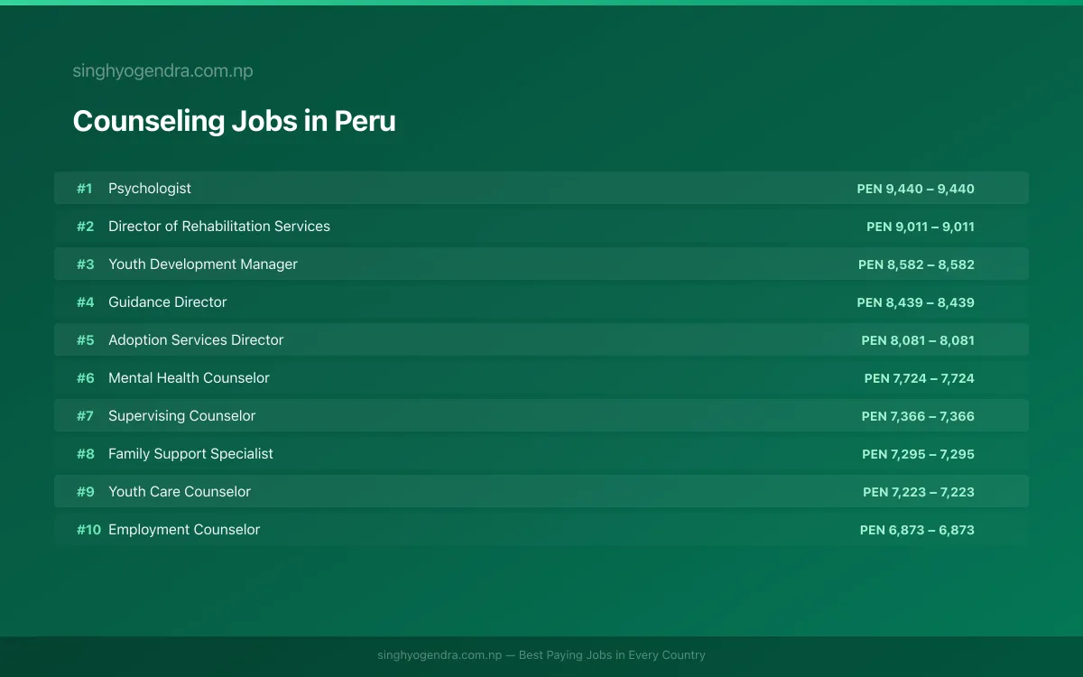 Highest Paying Jobs in Counseling in Peru 2026 | SalaryPedia by Singh Yogendra