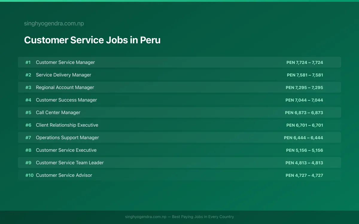 Highest Paying Jobs in Customer Service in Peru 2026 | SalaryPedia by Singh Yogendra
