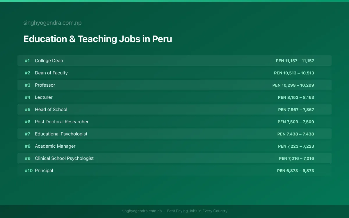 Highest Paying Jobs in Education & Teaching in Peru 2026 | SalaryPedia by Singh Yogendra
