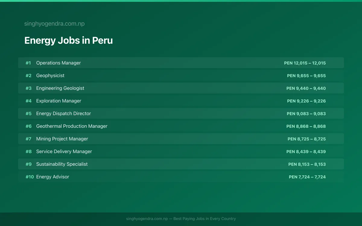 Highest Paying Jobs in Energy in Peru 2026 | SalaryPedia by Singh Yogendra