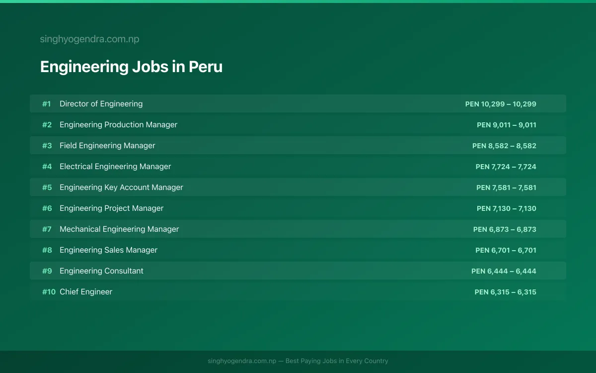Highest Paying Jobs in Engineering in Peru 2026 | SalaryPedia by Singh Yogendra