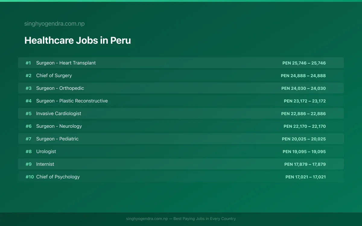 Highest Paying Jobs in Healthcare in Peru 2026 | SalaryPedia by Singh Yogendra