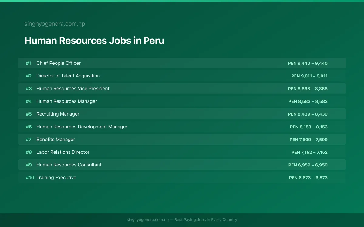 Highest Paying Jobs in Human Resources in Peru 2026 | SalaryPedia by Singh Yogendra