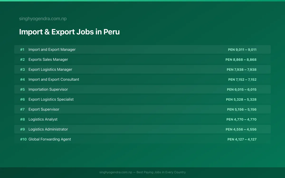 Highest Paying Jobs in Import & Export in Peru 2026 | SalaryPedia by Singh Yogendra
