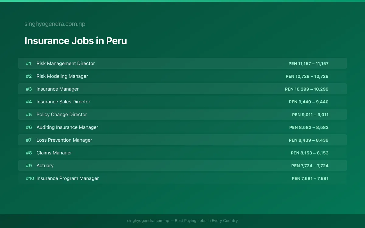 Highest Paying Jobs in Insurance in Peru 2026 | SalaryPedia by Singh Yogendra
