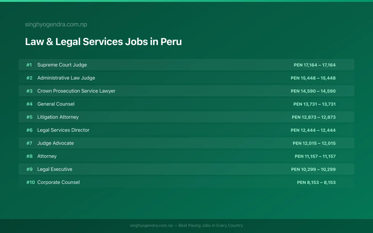 Highest Paying Jobs in Law & Legal Services in Peru 2026 | SalaryPedia by Singh Yogendra