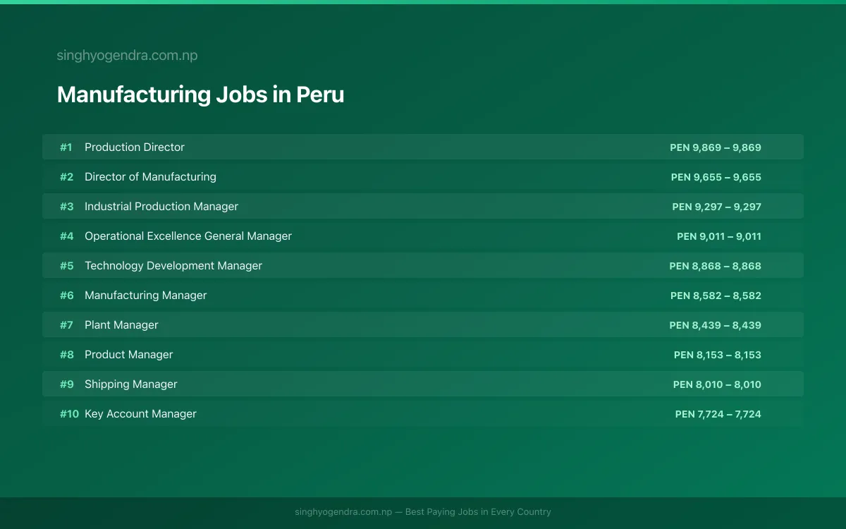 Highest Paying Jobs in Manufacturing in Peru 2026 | SalaryPedia by Singh Yogendra