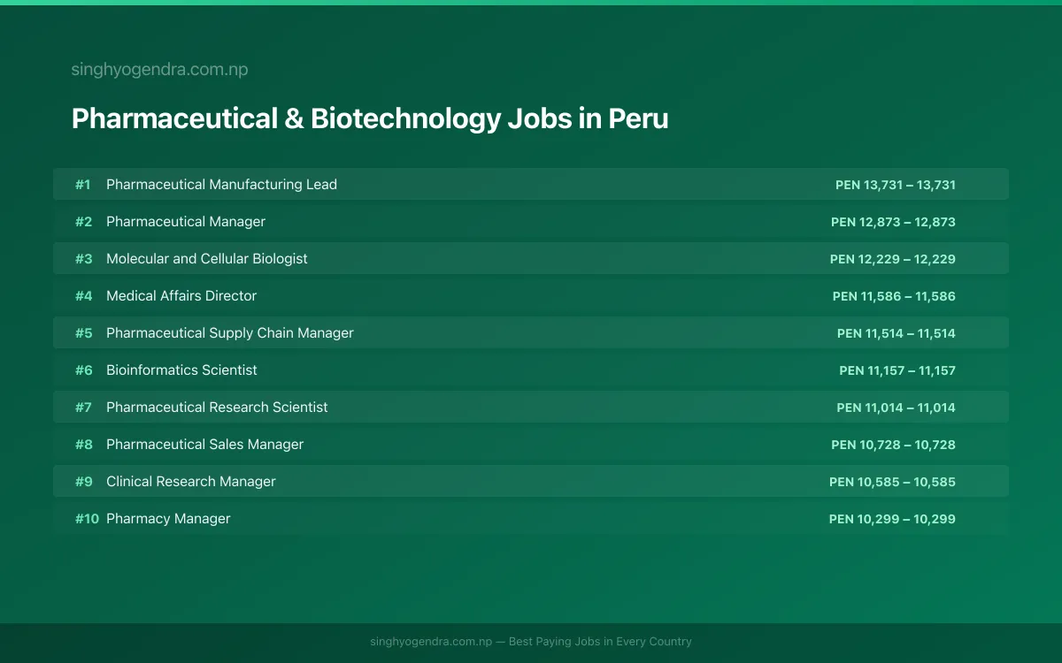 Highest Paying Jobs in Pharmaceutical & Biotechnology in Peru 2026 | SalaryPedia by Singh Yogendra