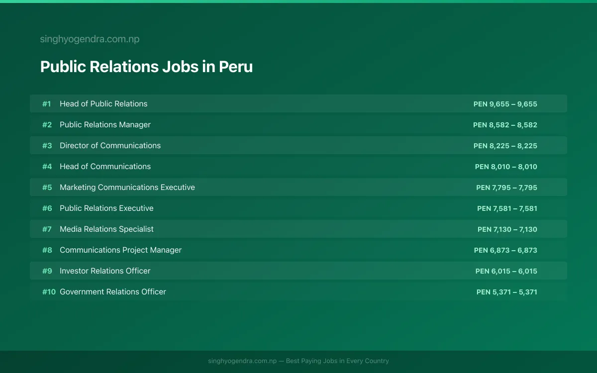 Highest Paying Jobs in Public Relations in Peru 2026 | SalaryPedia by Singh Yogendra