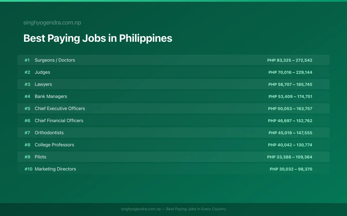 Salary data for Manila, Philippines Best paying jobs in Manila, Philippines | SalaryPedia by Singh Yogendra